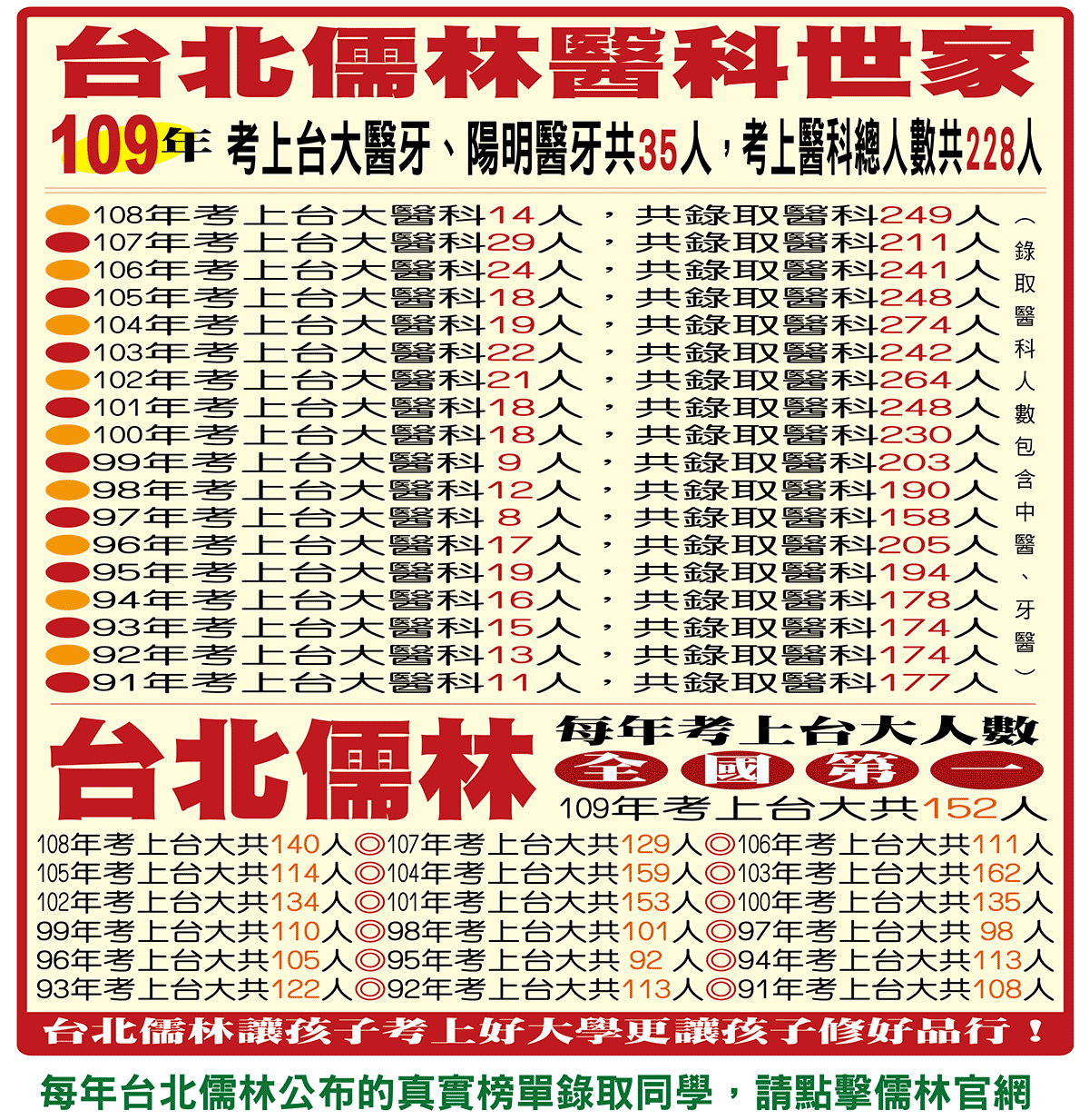 臺中順天儒林升大學文理補習班 末代重考生 家長一定要幫孩子把關這最後的機會 中部地區重考的唯一選擇 唯一誠實公布學測 指考全部 榜單 醫科錄取人數遠超過中部所有補習班總和 甚至109學測錄取醫科101位 就已遠勝中部所說號稱學測重考班之學測 指考